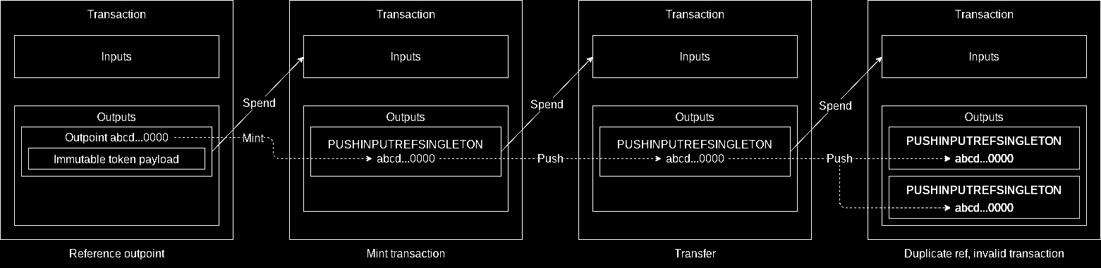 Diagram: Mint and transfer of an NFT, followed by an invalid transaction